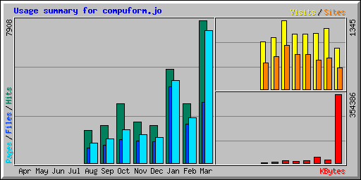 Usage summary for compuform.jo